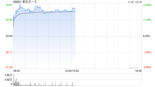 新东方-S早盘涨超3% 大和重申“买入”评级